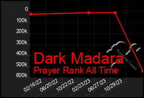 Total Graph of Dark Madara