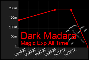 Total Graph of Dark Madara