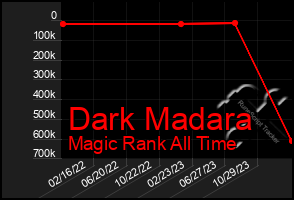 Total Graph of Dark Madara