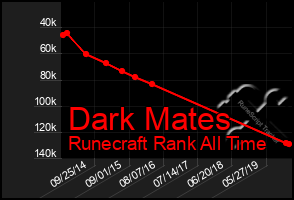 Total Graph of Dark Mates