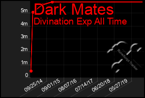 Total Graph of Dark Mates