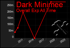 Total Graph of Dark Minimee