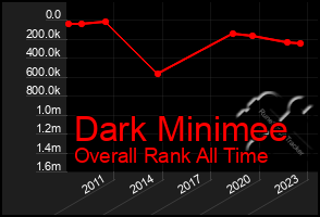 Total Graph of Dark Minimee