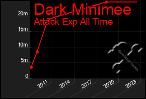 Total Graph of Dark Minimee