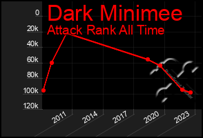 Total Graph of Dark Minimee