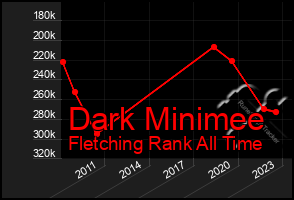 Total Graph of Dark Minimee