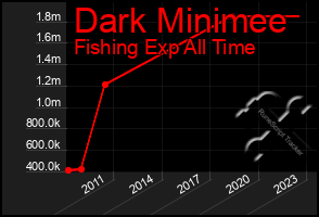 Total Graph of Dark Minimee