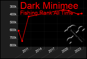 Total Graph of Dark Minimee