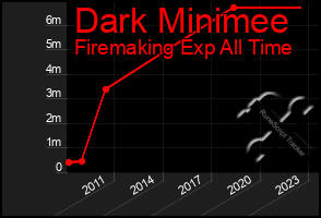 Total Graph of Dark Minimee