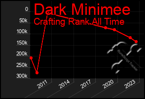 Total Graph of Dark Minimee