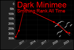 Total Graph of Dark Minimee