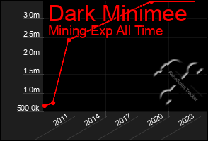 Total Graph of Dark Minimee
