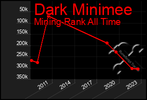 Total Graph of Dark Minimee