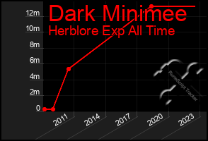 Total Graph of Dark Minimee