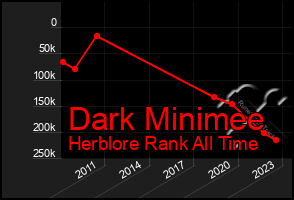 Total Graph of Dark Minimee