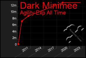 Total Graph of Dark Minimee