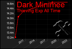 Total Graph of Dark Minimee