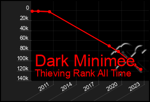 Total Graph of Dark Minimee