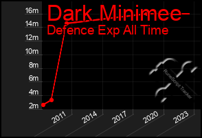 Total Graph of Dark Minimee