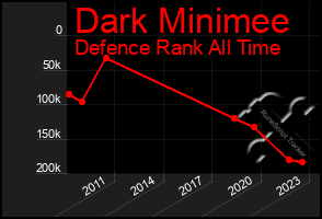 Total Graph of Dark Minimee