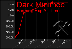 Total Graph of Dark Minimee