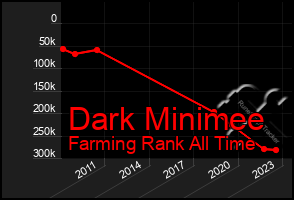 Total Graph of Dark Minimee
