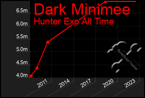 Total Graph of Dark Minimee