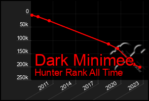 Total Graph of Dark Minimee