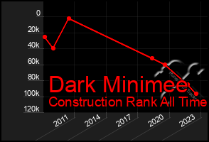 Total Graph of Dark Minimee