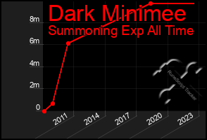 Total Graph of Dark Minimee