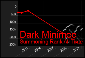 Total Graph of Dark Minimee