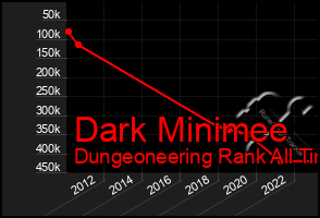 Total Graph of Dark Minimee