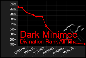 Total Graph of Dark Minimee