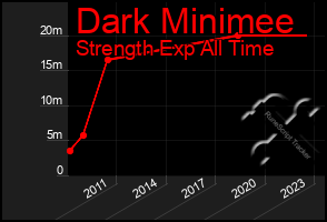 Total Graph of Dark Minimee