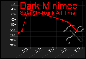 Total Graph of Dark Minimee