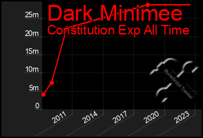Total Graph of Dark Minimee
