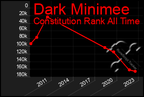 Total Graph of Dark Minimee