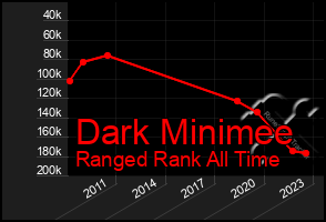 Total Graph of Dark Minimee