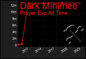 Total Graph of Dark Minimee