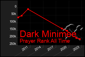 Total Graph of Dark Minimee