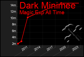 Total Graph of Dark Minimee
