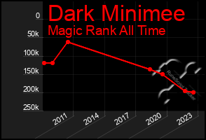 Total Graph of Dark Minimee