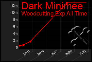 Total Graph of Dark Minimee