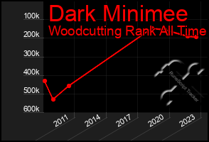 Total Graph of Dark Minimee
