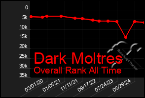 Total Graph of Dark Moltres