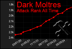 Total Graph of Dark Moltres