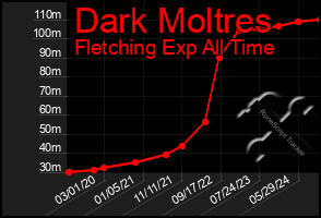 Total Graph of Dark Moltres