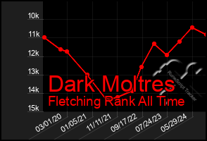 Total Graph of Dark Moltres