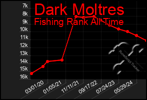 Total Graph of Dark Moltres