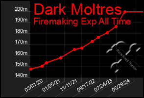 Total Graph of Dark Moltres